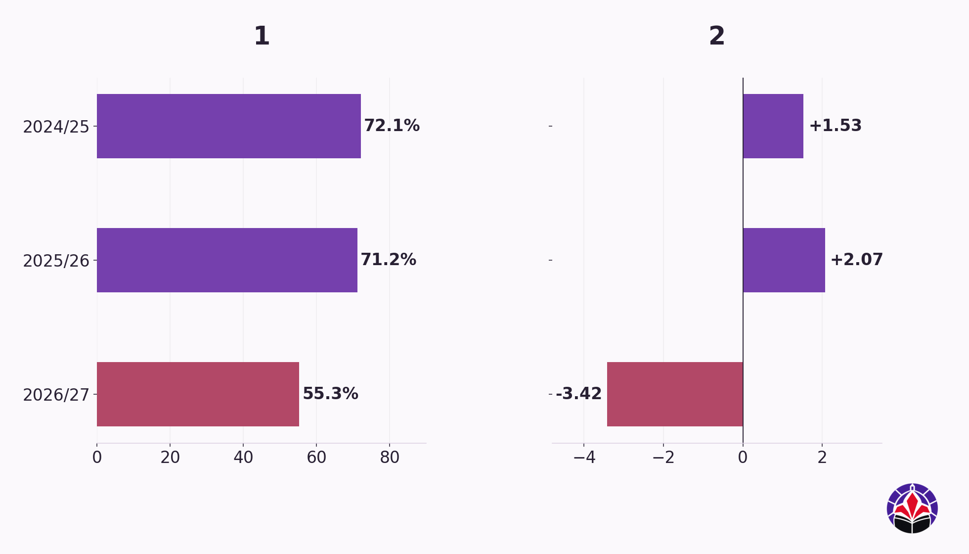 Percentuale di parate e gol evitati da De Gea in tre stagioni di Serie A.