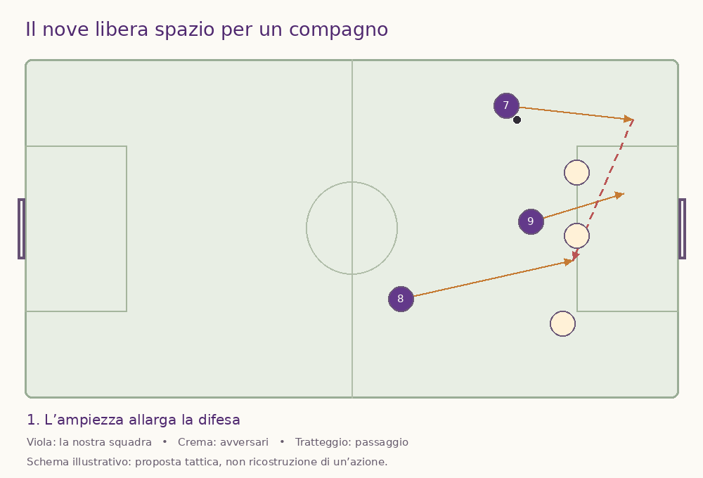 Mostra lo schema tattico animato